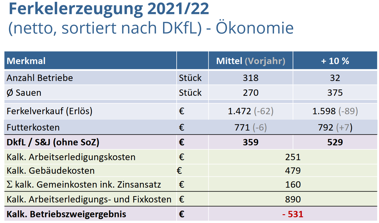 Ergebnisse aus der Ferkelerzeugung für das Wirtschaftsjahr 2021/2022
© BRS