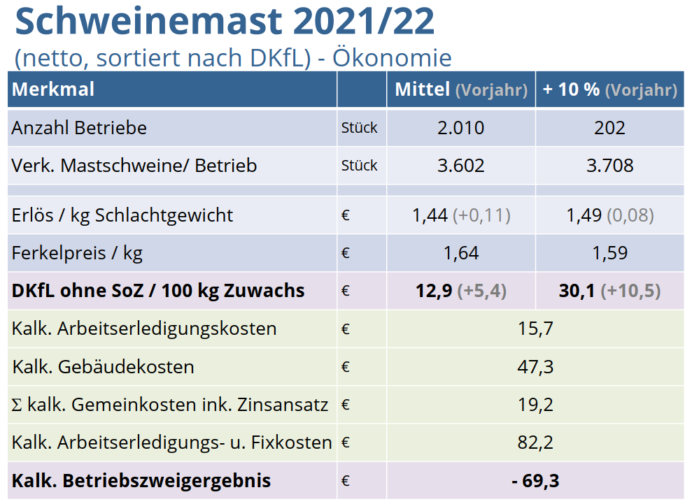 Ergebnisse aus der Schweinemast für das Wirtschaftsjahr 2021/2022