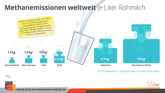 (c)Rinderfakten: Methan je Land und je Liter Rohmilch