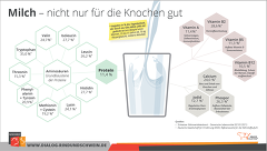 Milch   Nicht Nur Für Die Knochen Gut