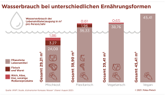 (c)Fokus Fleisch: Wassernutzung verschiedener Ernährungsformen