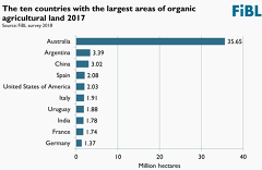 (c) Fibl: 10 größte Länder nach Bioanteilfläche