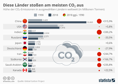 Grafik (c) Statista: Höhe der C02-Emissionen in ausgewählten Ländern