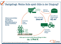 (c) Schweinefakten: Nährstoff in Deutschland