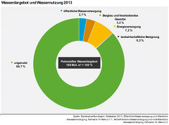 Destatis: Wasserverbrauch in Deutschland