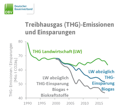 Treibhausgasemissionen in der Landwirtschaft