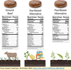 (c) Frontiers in Sustainable Food Systems: Plant-Based Meats, Human Health, and Climate Change