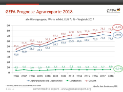 (c)GEFA: Exportprognose 2018