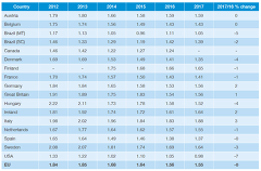 InterPig-Report 2017: Average costs of production, 2012–2017 (€/kg deadweight) InterPig-Report 2017: Average costs of production, 2012–2017 (€/kg deadweight)
