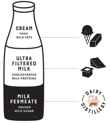 DairyDistillery: Vodka aus Milchzucker DairyDistillery: Vodka aus Milchzucker