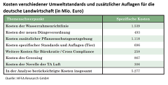 Kosten Verschiedener Umweltstandards Und Zusätzlicher Auflagen Für Die Deutsche Landwirtschaft