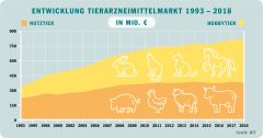 (c)BfT: Entwicklung des Absatzmarktes bei Heim- und Nutztieren