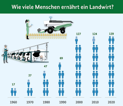 BZL Info-Grafik "Wie viele Menschen ernährt ein Landwirt"