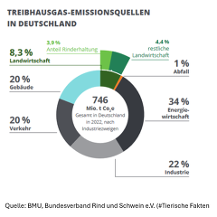 (c)BRS: Emissionsanteil der deutschen Rinderhaltung an den deutschen Gesamtemissionen
© BRS