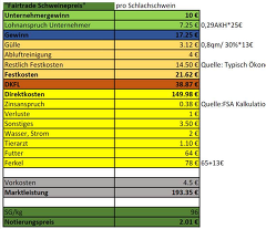FairTrade-Preise: Quelle u.a. „Typisch Ökonomie – Die Schweineproduktion ökonomisch verstehen.“ Boehringer Vetmedica, 2018 FairTrade-Preise: Quelle u.a. „Typisch Ökonomie – Die Schweineproduktion ökonomisch verstehen.“ Boehringer Vetmedica, 2018
