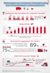 Forsa Umfrage ITW