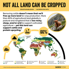 Not all land can be cropped