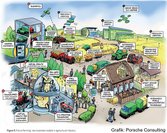 (c) Grafik Porsche Consulting: Future Farming - About the Need for Game Changers in the Agricultural Industry