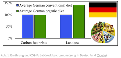 Grafik (c) Novo-Argumente: THG nach Ernährungsart Grafik (c) Novo-Argumente: THG nach Ernährungsart