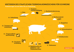 Alle Tierwohlkriterien auf einen Blick (BMEL) Alle Tierwohlkriterien auf einen Blick (BMEL)