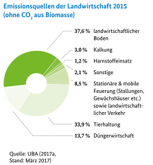 THG-Emissionen in der Landwirtschaft (Quelle: Greifswald Moor Centrum)