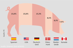 SuS Schweinefleischexporte