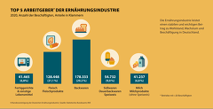 (c) BVE: Top 5 Arbeitgeber in der deutschen Ernährungsindustrie