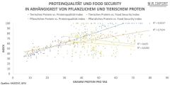 (c)Dr. Malte Rubach: Proteinqualität und Lebensmittelsicherheit in Abhängigkeit von pflanzlichem und tierischem Protein