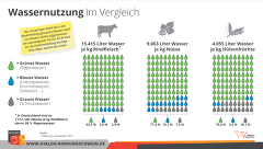 Wassernutzung Im Vergleich