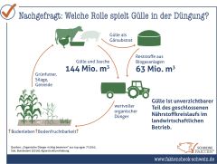 Bedeutung von Wirtschaftsdünger für die Düngung Bedeutung von Wirtschaftsdünger für die Düngung