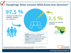 Herkunft von MRSA-Keimen