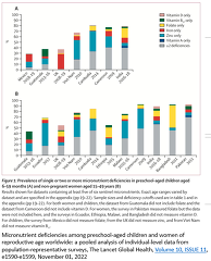 Micronutrient deficiencies among preschool-aged children and women of reproductive age worldwide: a pooled analysis of individual-level data from population-representative surveys, The Lancet Global Health, Volume 10, ISSUE 11, e1590-e1599, November 01, 2022