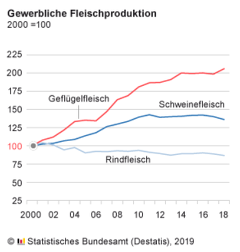(c)Destatis: Fleischanfall 2019 in Deutschland