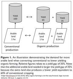 (c)Holger Kirschmann (27.02.2019): Why organic farming is not the way forward, Sage Journals, Volume: 48 issue: 1, page(s): 22-27