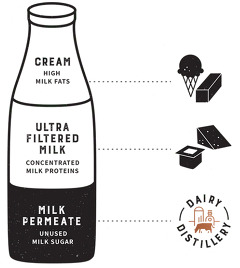 DairyDistillery: Vodka aus Milchzucker