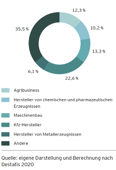 (c) Grafik:  Konjunkturbarameter 2021 -Umsatz nach Branchen