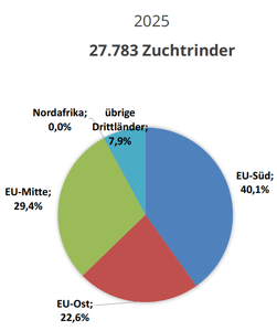 Deutsche Holstein Exporte nach Regionen 2025 (Quelle: Simone Fuchs, BRS)