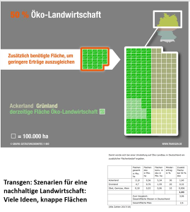 (c)Transgen: Die Landwirtschaft in Deutschland wird zu 50 % auf ökologischen Landbau umgestellt (Szenario)