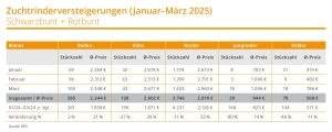 25 3098 Brs Tabelle Zuchtrindversteigerung Jan Mrz