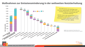 Maßnahmen Zur Emissionsminderung In Der Weltweiten Nutztierhaltung