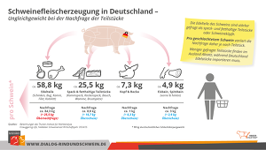 Versorgung Mit Schweinefleisch Nach Teilstücken 2