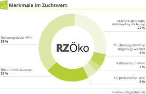 Zusammensetzung des RZÖko
© BRS