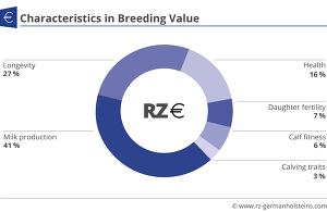 The composition of the RZ€