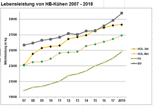 (c) BRS: Lebensleistung von HB-Kühen 2007 - 2018
