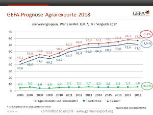(c)GEFA: Exportprognose 2018