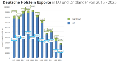 Deutsche Holstein Exporte von 2015 bis 2025 in EU- und Drittländer (Quelle: Simone Fuchs, BRS)