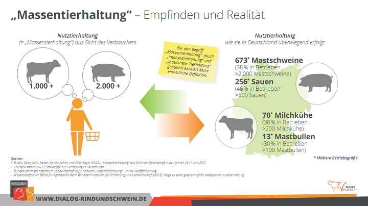 Massentierhaltung Pro Und Contra Tabelle Bundesverband Rind und Schwein - "Massentierhaltung“ – Empfinden und