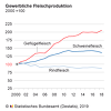 (c)Destatis: Fleischanfall 2019 in Deutschland