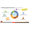 Treibhausgasemissionen nach Branchen
